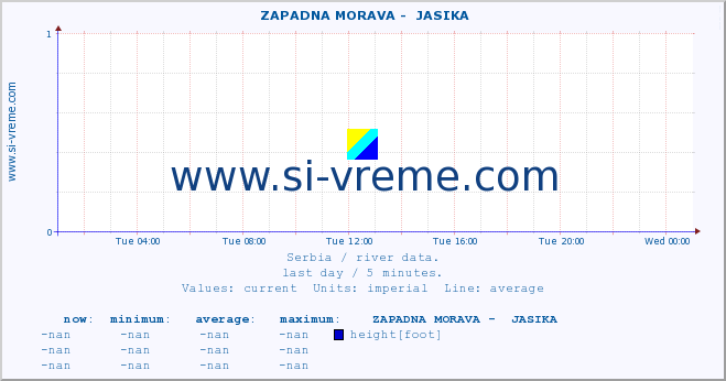  ::  ZAPADNA MORAVA -  JASIKA :: height |  |  :: last day / 5 minutes.