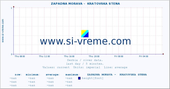  ::  ZAPADNA MORAVA -  KRATOVSKA STENA :: height |  |  :: last day / 5 minutes.