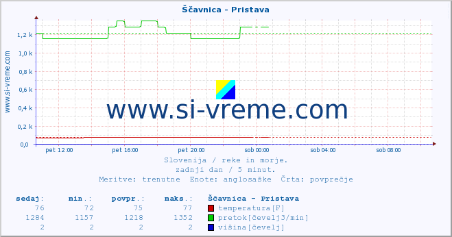 POVPREČJE :: Ščavnica - Pristava :: temperatura | pretok | višina :: zadnji dan / 5 minut.