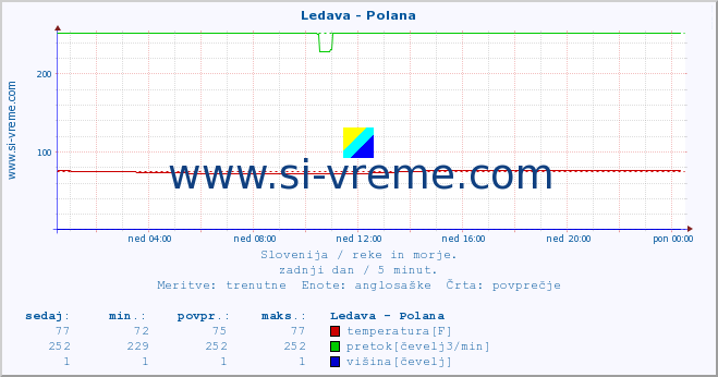 POVPREČJE :: Ledava - Polana :: temperatura | pretok | višina :: zadnji dan / 5 minut.