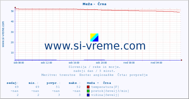 POVPREČJE :: Meža -  Črna :: temperatura | pretok | višina :: zadnji dan / 5 minut.