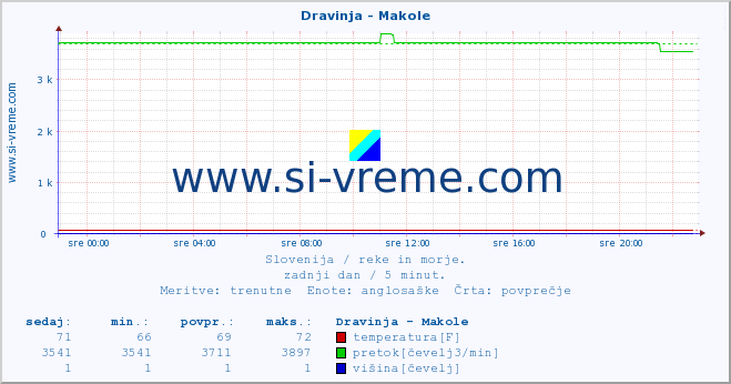 POVPREČJE :: Dravinja - Makole :: temperatura | pretok | višina :: zadnji dan / 5 minut.