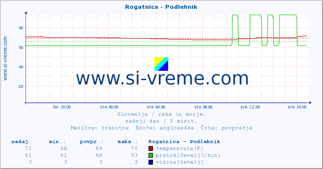 POVPREČJE :: Rogatnica - Podlehnik :: temperatura | pretok | višina :: zadnji dan / 5 minut.