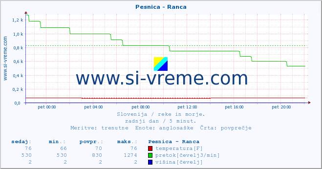 POVPREČJE :: Pesnica - Ranca :: temperatura | pretok | višina :: zadnji dan / 5 minut.