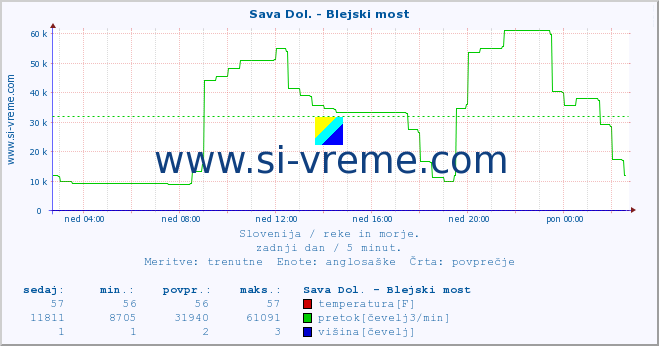 POVPREČJE :: Sava Dol. - Blejski most :: temperatura | pretok | višina :: zadnji dan / 5 minut.