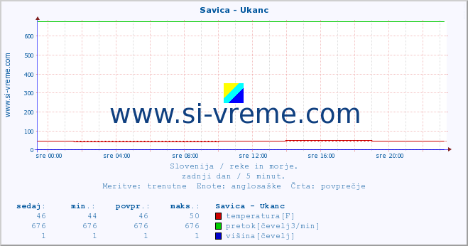 POVPREČJE :: Savica - Ukanc :: temperatura | pretok | višina :: zadnji dan / 5 minut.