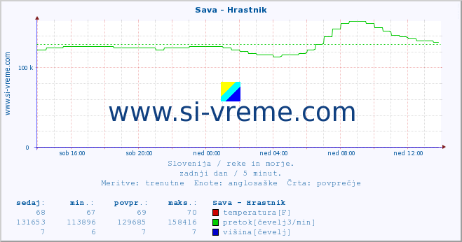 POVPREČJE :: Sava - Hrastnik :: temperatura | pretok | višina :: zadnji dan / 5 minut.