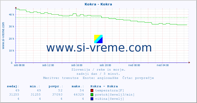 POVPREČJE :: Kokra - Kokra :: temperatura | pretok | višina :: zadnji dan / 5 minut.