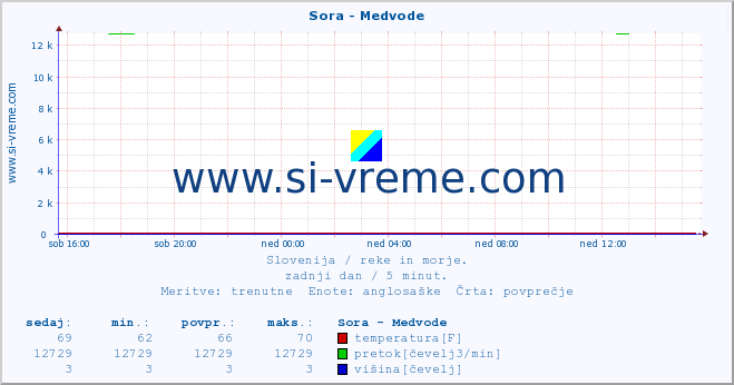 POVPREČJE :: Sora - Medvode :: temperatura | pretok | višina :: zadnji dan / 5 minut.