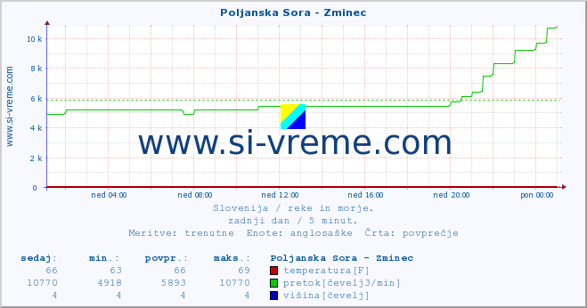 POVPREČJE :: Poljanska Sora - Zminec :: temperatura | pretok | višina :: zadnji dan / 5 minut.