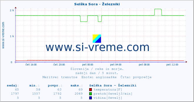 POVPREČJE :: Selška Sora - Železniki :: temperatura | pretok | višina :: zadnji dan / 5 minut.