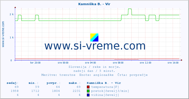 POVPREČJE :: Kamniška B. - Vir :: temperatura | pretok | višina :: zadnji dan / 5 minut.