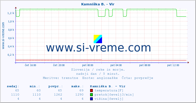 POVPREČJE :: Kamniška B. - Vir :: temperatura | pretok | višina :: zadnji dan / 5 minut.