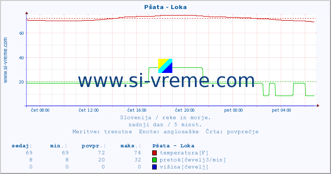 POVPREČJE :: Pšata - Loka :: temperatura | pretok | višina :: zadnji dan / 5 minut.