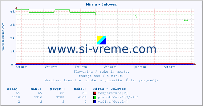 POVPREČJE :: Mirna - Jelovec :: temperatura | pretok | višina :: zadnji dan / 5 minut.