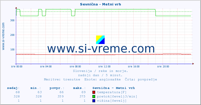 POVPREČJE :: Sevnična - Metni vrh :: temperatura | pretok | višina :: zadnji dan / 5 minut.