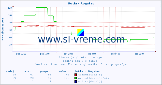 POVPREČJE :: Sotla - Rogatec :: temperatura | pretok | višina :: zadnji dan / 5 minut.