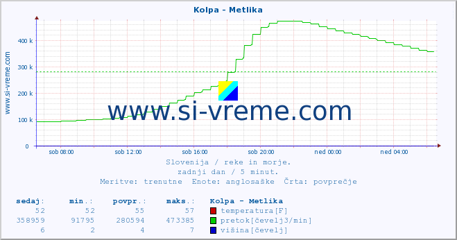 POVPREČJE :: Kolpa - Metlika :: temperatura | pretok | višina :: zadnji dan / 5 minut.