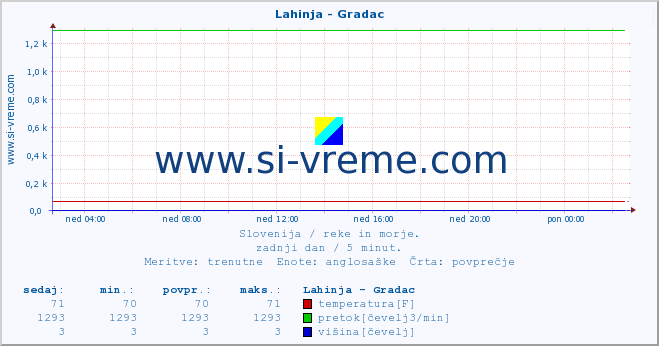 POVPREČJE :: Lahinja - Gradac :: temperatura | pretok | višina :: zadnji dan / 5 minut.