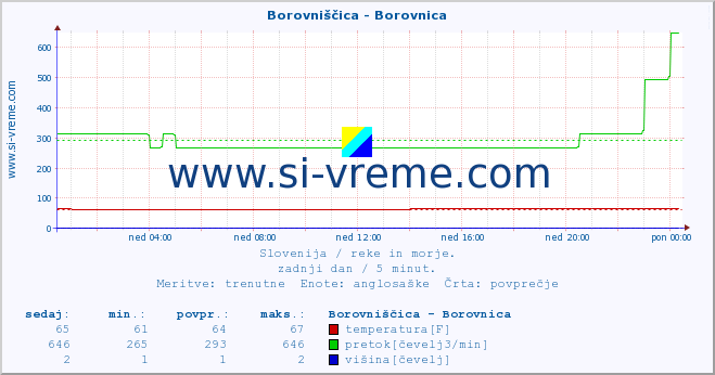 POVPREČJE :: Borovniščica - Borovnica :: temperatura | pretok | višina :: zadnji dan / 5 minut.