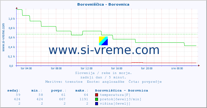 POVPREČJE :: Borovniščica - Borovnica :: temperatura | pretok | višina :: zadnji dan / 5 minut.