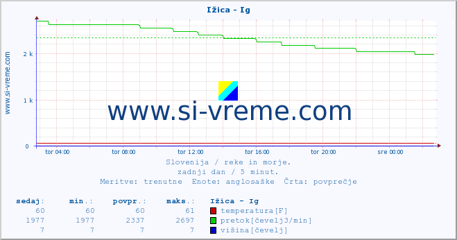 POVPREČJE :: Ižica - Ig :: temperatura | pretok | višina :: zadnji dan / 5 minut.