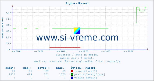 POVPREČJE :: Šujica - Razori :: temperatura | pretok | višina :: zadnji dan / 5 minut.