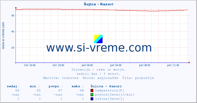 POVPREČJE :: Šujica - Razori :: temperatura | pretok | višina :: zadnji dan / 5 minut.