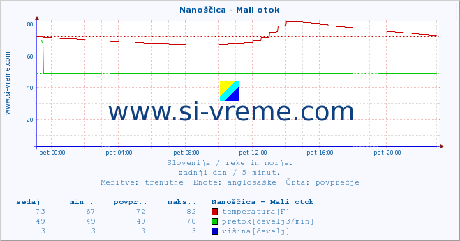 POVPREČJE :: Nanoščica - Mali otok :: temperatura | pretok | višina :: zadnji dan / 5 minut.