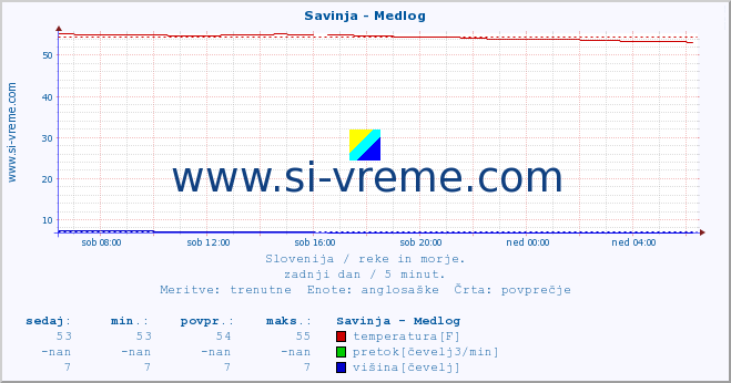 POVPREČJE :: Savinja - Medlog :: temperatura | pretok | višina :: zadnji dan / 5 minut.