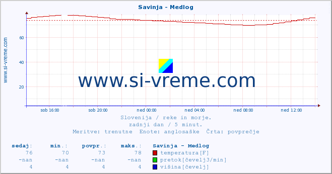 POVPREČJE :: Savinja - Medlog :: temperatura | pretok | višina :: zadnji dan / 5 minut.