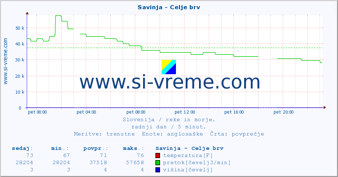 POVPREČJE :: Savinja - Celje brv :: temperatura | pretok | višina :: zadnji dan / 5 minut.