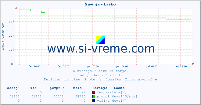 POVPREČJE :: Savinja - Laško :: temperatura | pretok | višina :: zadnji dan / 5 minut.