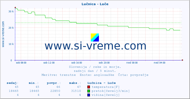 POVPREČJE :: Lučnica - Luče :: temperatura | pretok | višina :: zadnji dan / 5 minut.