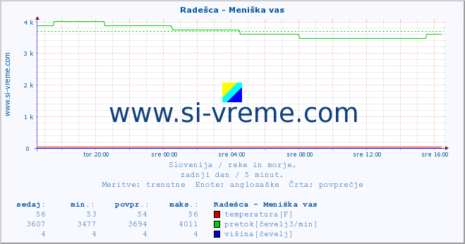 POVPREČJE :: Radešca - Meniška vas :: temperatura | pretok | višina :: zadnji dan / 5 minut.