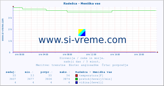 POVPREČJE :: Radešca - Meniška vas :: temperatura | pretok | višina :: zadnji dan / 5 minut.