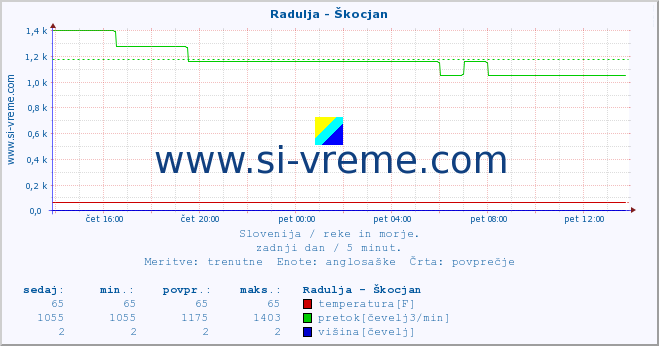 POVPREČJE :: Radulja - Škocjan :: temperatura | pretok | višina :: zadnji dan / 5 minut.