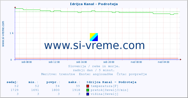 POVPREČJE :: Idrijca Kanal - Podroteja :: temperatura | pretok | višina :: zadnji dan / 5 minut.