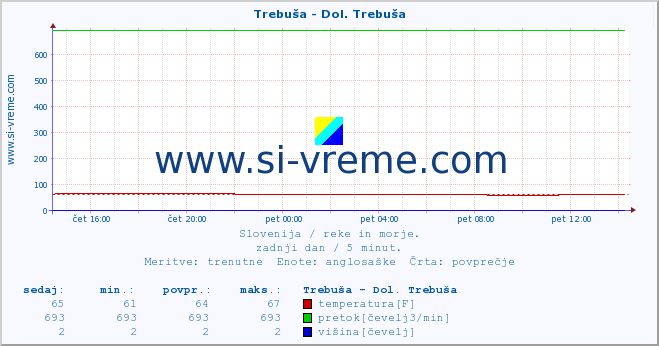 POVPREČJE :: Trebuša - Dol. Trebuša :: temperatura | pretok | višina :: zadnji dan / 5 minut.