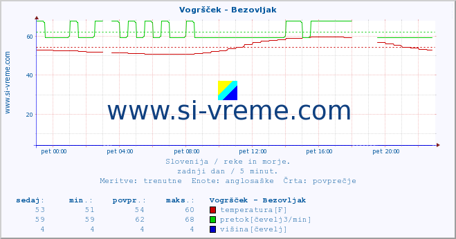 POVPREČJE :: Vogršček - Bezovljak :: temperatura | pretok | višina :: zadnji dan / 5 minut.