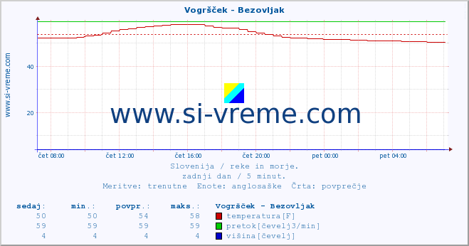 POVPREČJE :: Vogršček - Bezovljak :: temperatura | pretok | višina :: zadnji dan / 5 minut.