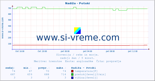 POVPREČJE :: Nadiža - Potoki :: temperatura | pretok | višina :: zadnji dan / 5 minut.