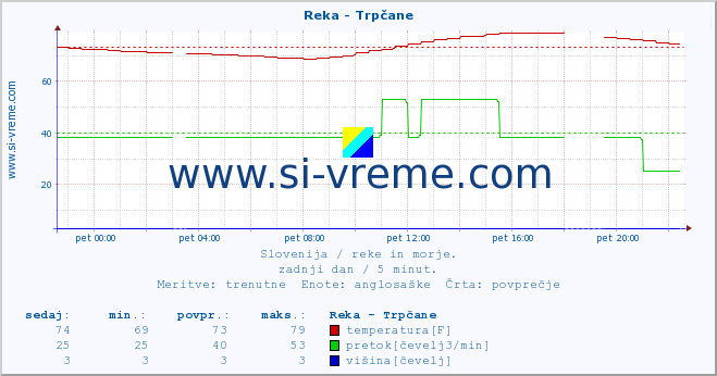 POVPREČJE :: Reka - Trpčane :: temperatura | pretok | višina :: zadnji dan / 5 minut.