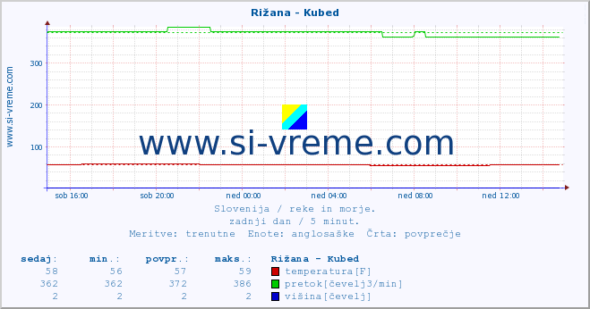 POVPREČJE :: Rižana - Kubed :: temperatura | pretok | višina :: zadnji dan / 5 minut.