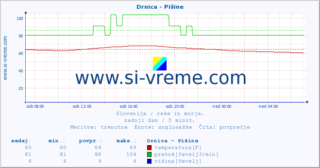 POVPREČJE :: Drnica - Pišine :: temperatura | pretok | višina :: zadnji dan / 5 minut.