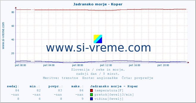 POVPREČJE :: Jadransko morje - Koper :: temperatura | pretok | višina :: zadnji dan / 5 minut.