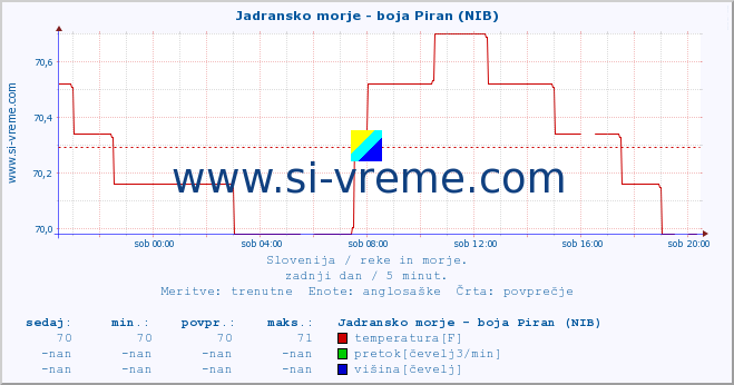 POVPREČJE :: Jadransko morje - boja Piran (NIB) :: temperatura | pretok | višina :: zadnji dan / 5 minut.