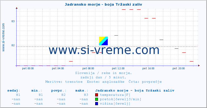 POVPREČJE :: Jadransko morje - boja Tržaski zaliv :: temperatura | pretok | višina :: zadnji dan / 5 minut.