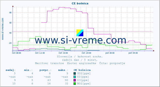 POVPREČJE :: CE bolnica :: SO2 | CO | O3 | NO2 :: zadnji dan / 5 minut.