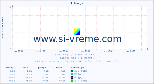 POVPREČJE :: Trbovlje :: SO2 | CO | O3 | NO2 :: zadnji dan / 5 minut.